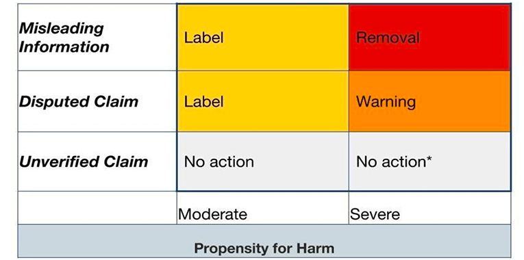 Misleading COVID-19 information can be divided into three groups