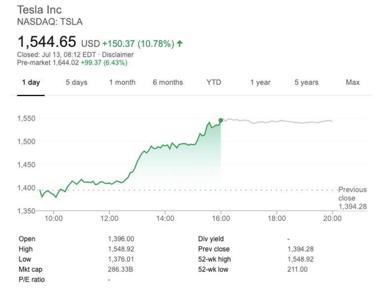 NASDAQ on Tesla as of July 2020