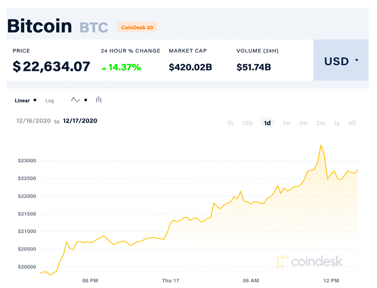 CoinDesk data on Bitcoin rate as of December 17